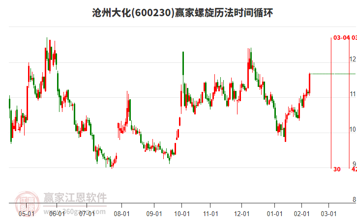 600230滄州大化贏家螺旋歷法時(shí)間循環(huán)工具 600230滄州大化贏家螺旋歷法時(shí)間循環(huán)工具