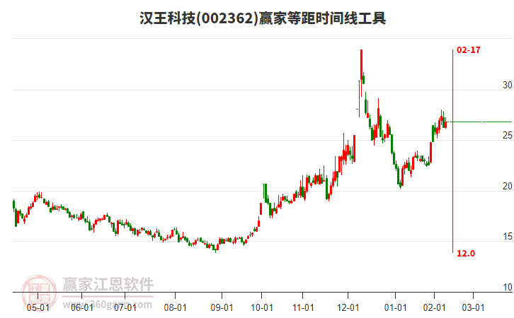002362汉王科技赢家等距时间周期线工具
