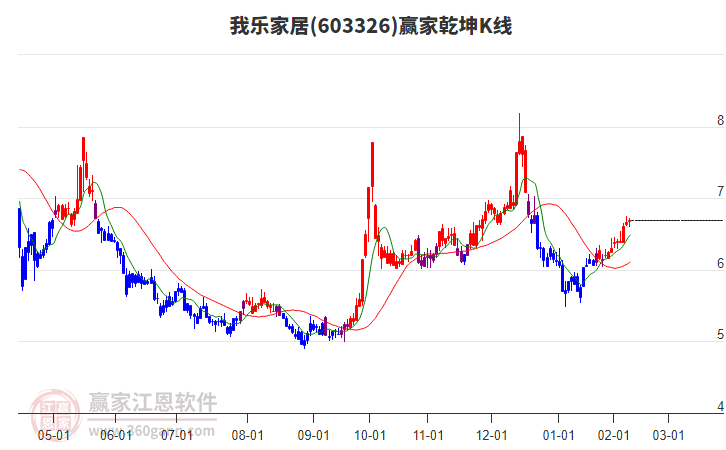 603326我樂家居贏家乾坤K線工具