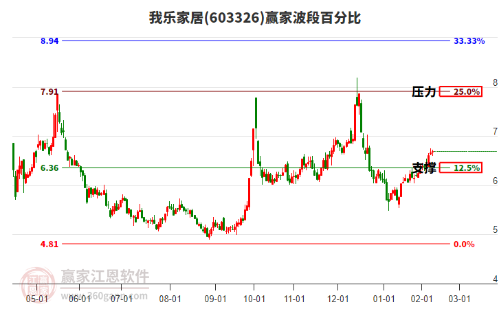603326我樂家居贏家波段百分比工具