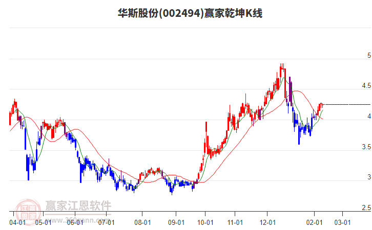002494华斯股份赢家乾坤K线工具