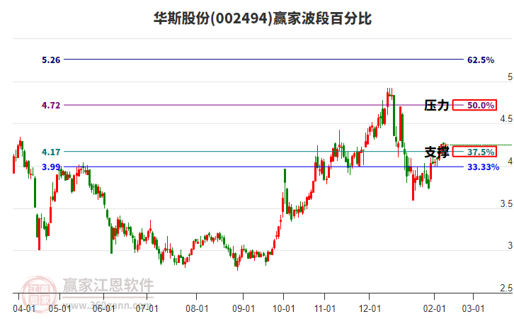 002494华斯股份赢家波段百分比工具
