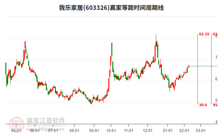 603326我樂家居贏家等距時(shí)間周期線工具