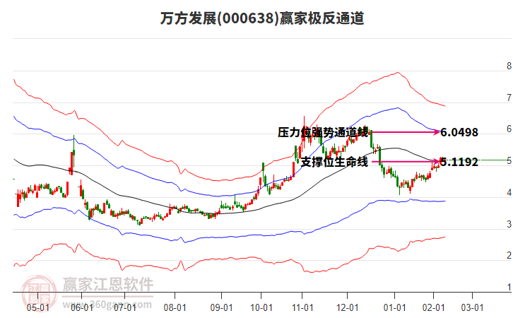 000638萬方發(fā)展贏家極反通道工具 000638萬方發(fā)展贏家極反通道工具
