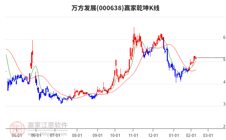 000638萬方發(fā)展贏家乾坤K線工具 000638萬方發(fā)展贏家乾坤K線工具