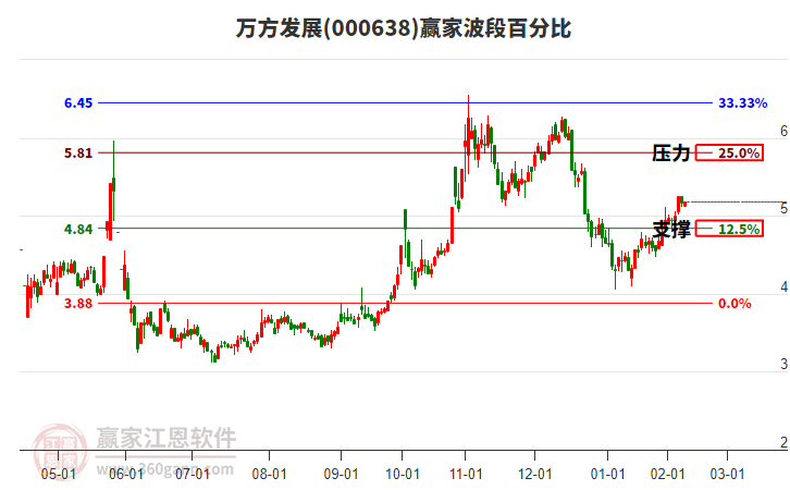 000638萬方發(fā)展贏家波段百分比工具 000638萬方發(fā)展贏家波段百分比工具