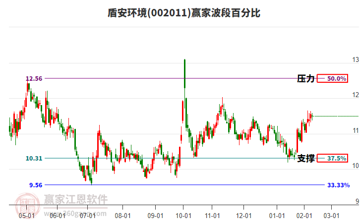 002011盾安环境赢家波段百分比工具