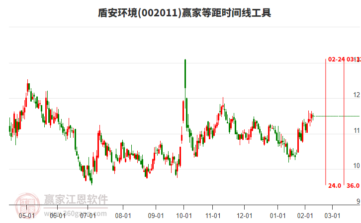 002011盾安环境赢家等距时间周期线工具