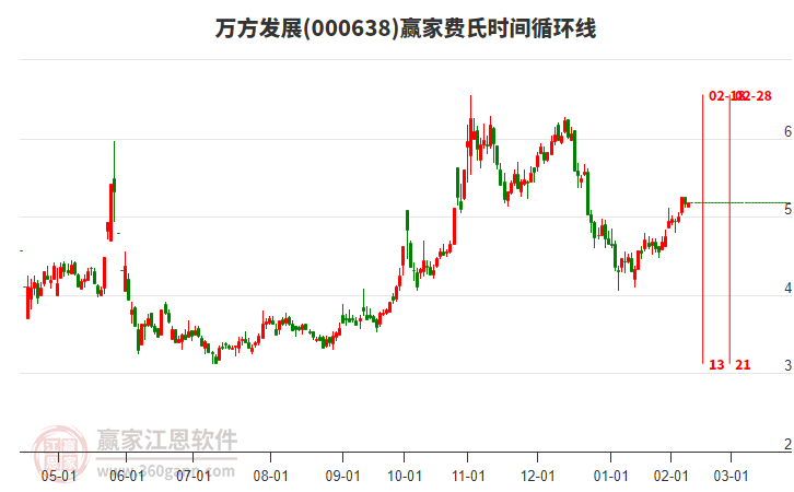 000638萬方發(fā)展贏家費氏時間循環(huán)線工具 000638萬方發(fā)展贏家費氏時間循環(huán)線工具