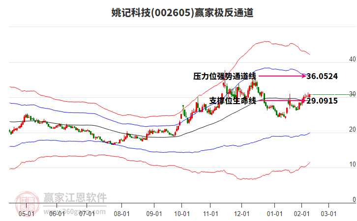 002605姚记科技赢家极反通道工具