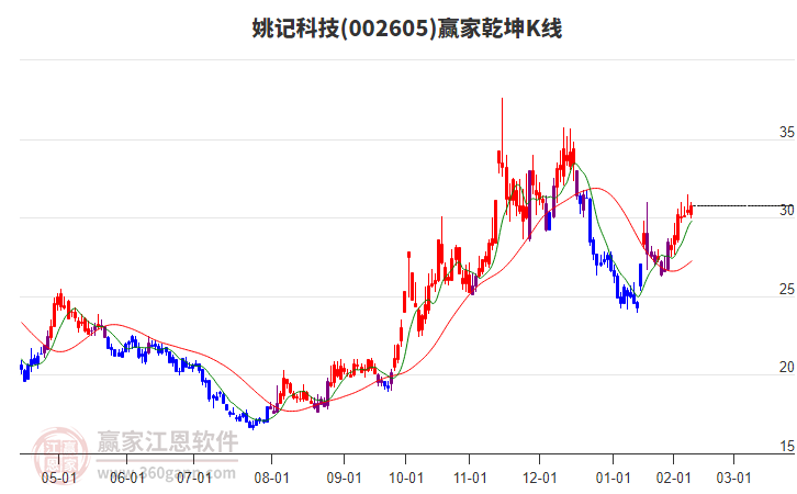 002605姚记科技赢家乾坤K线工具