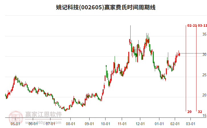 002605姚记科技赢家费氏时间周期线工具
