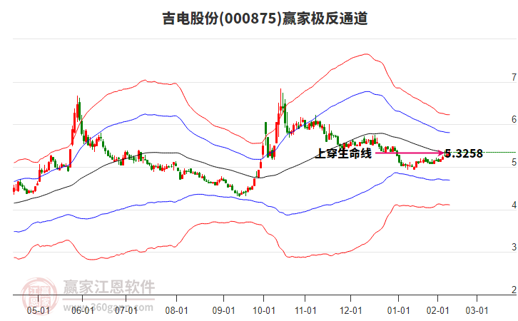 000875吉电股份赢家极反通道工具