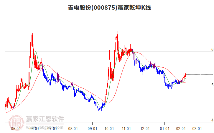 000875吉电股份赢家乾坤K线工具