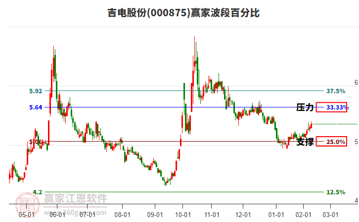 000875吉电股份赢家波段百分比工具