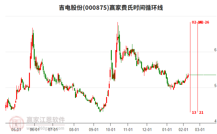 000875吉电股份赢家费氏时间循环线工具