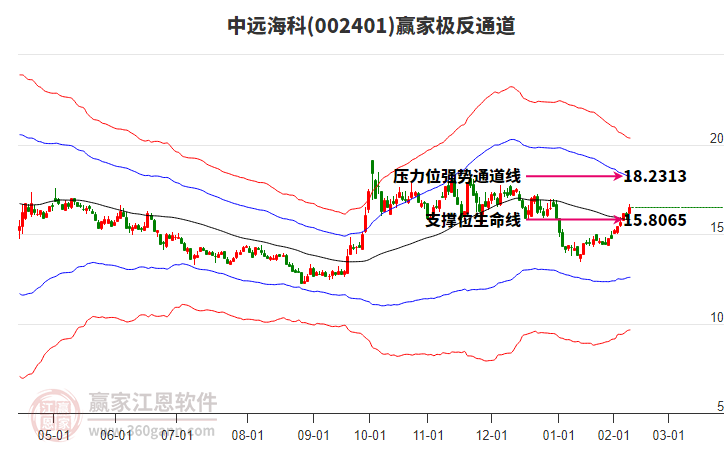 002401中远海科赢家极反通道工具
