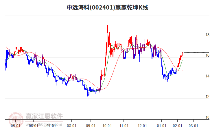 002401中远海科赢家乾坤K线工具