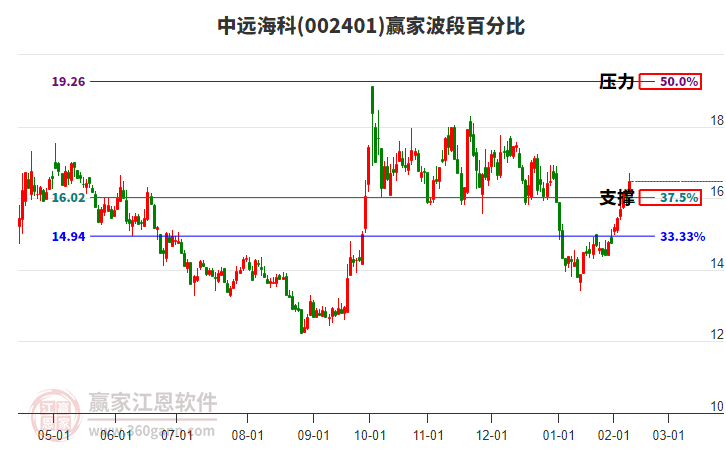 002401中远海科赢家波段百分比工具