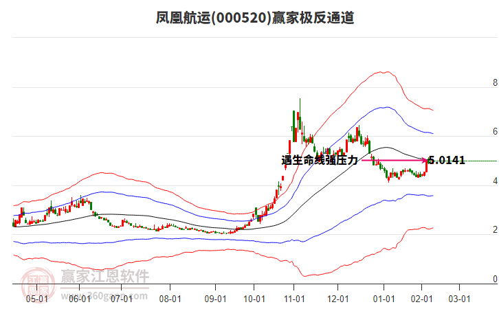 000520凤凰航运赢家极反通道工具