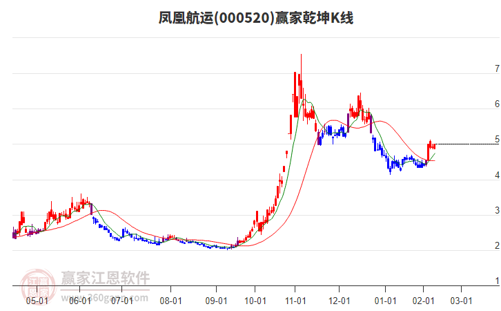 000520凤凰航运赢家乾坤K线工具