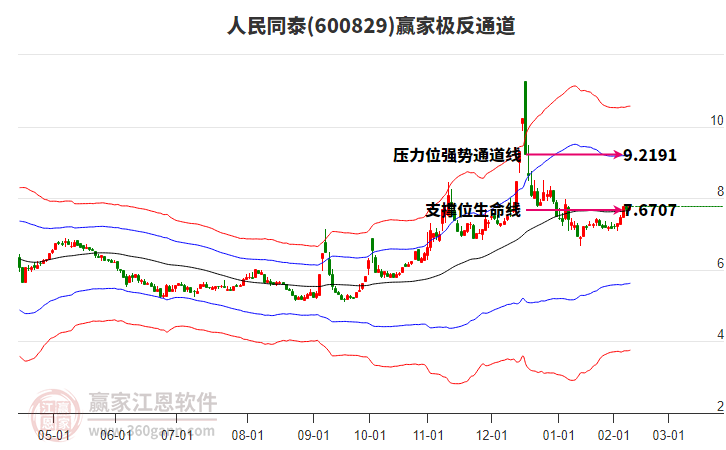 600829人民同泰贏家極反通道工具