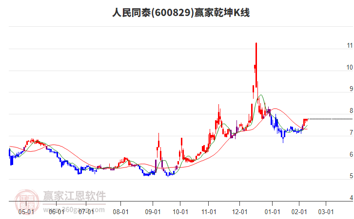 600829人民同泰贏家乾坤K線工具