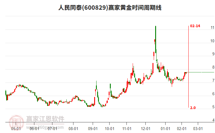 600829人民同泰贏家黃金時(shí)間周期線工具