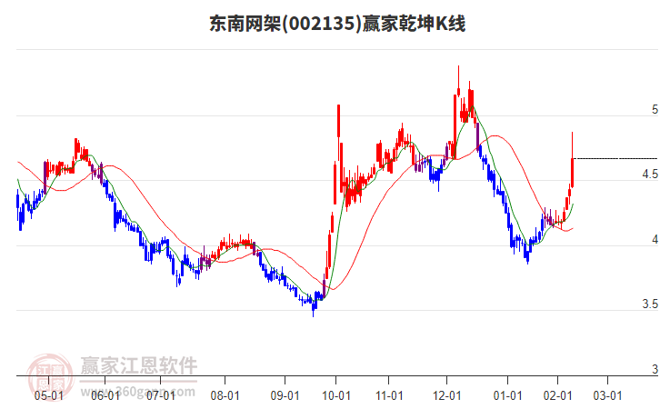 002135东南网架赢家乾坤K线工具