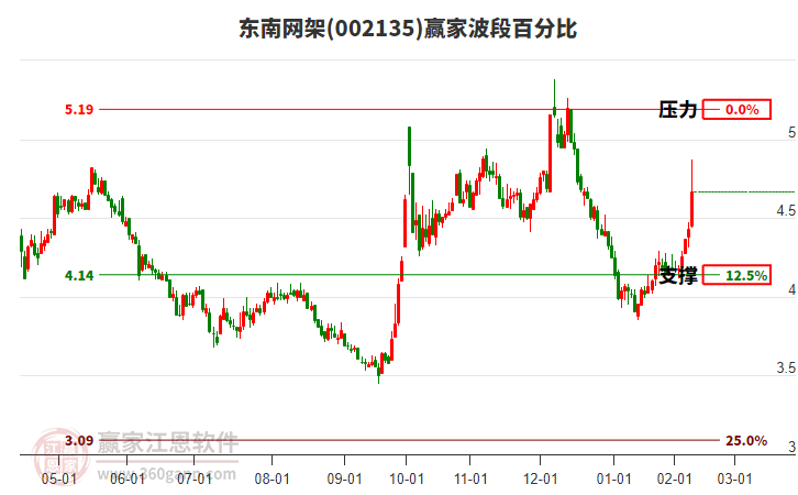 002135东南网架赢家波段百分比工具
