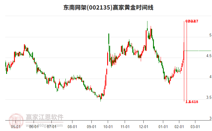002135东南网架赢家黄金时间周期线工具