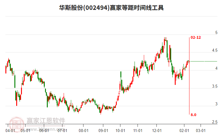 002494华斯股份赢家等距时间周期线工具