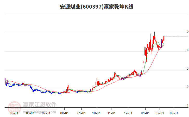 600397安源煤业赢家乾坤K线工具