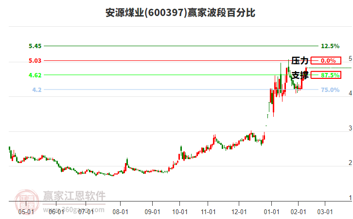 600397安源煤业赢家波段百分比工具