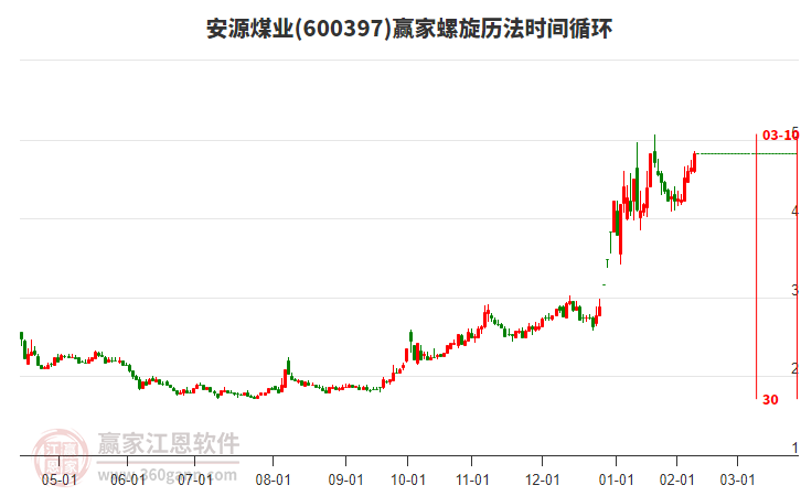 600397安源煤业赢家螺旋历法时间循环工具