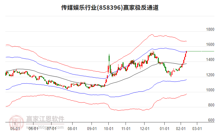 858396傳媒娛樂贏家極反通道工具
