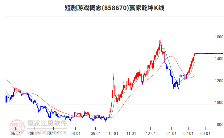 858670短劇游戲贏家乾坤K線工具