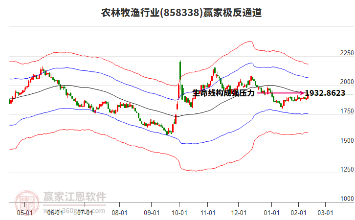 858338農(nóng)林牧漁贏家極反通道工具