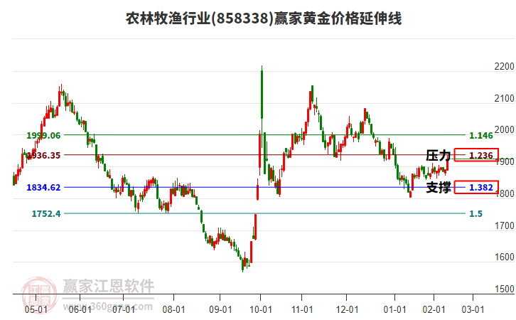 農(nóng)林牧漁行業(yè)黃金價格延伸線工具
