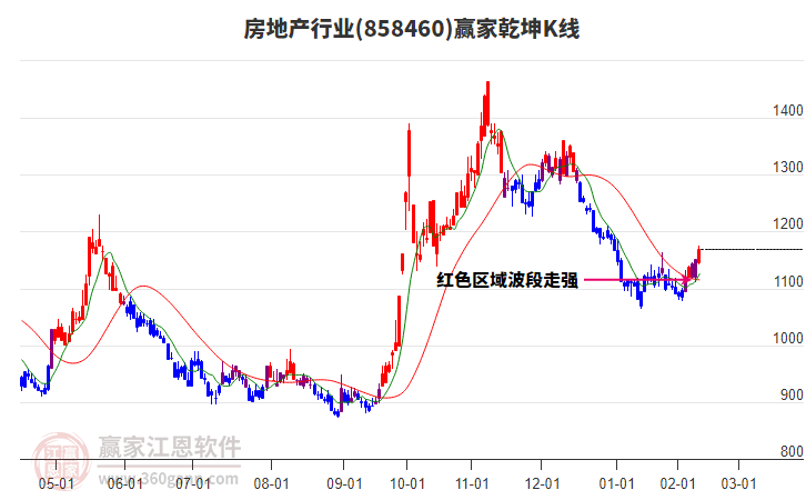 858460房地产赢家乾坤K线工具