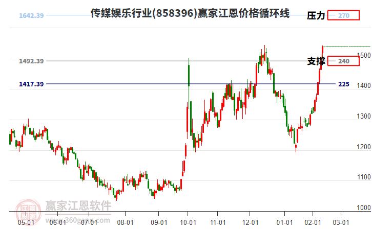 傳媒娛樂行業(yè)江恩價格循環(huán)線工具