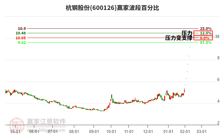 600126杭鋼股份波段百分比工具