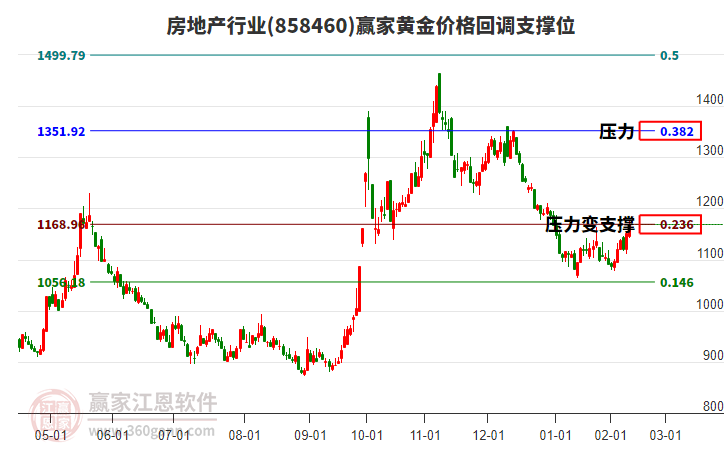 房地產(chǎn) 房地產(chǎn)