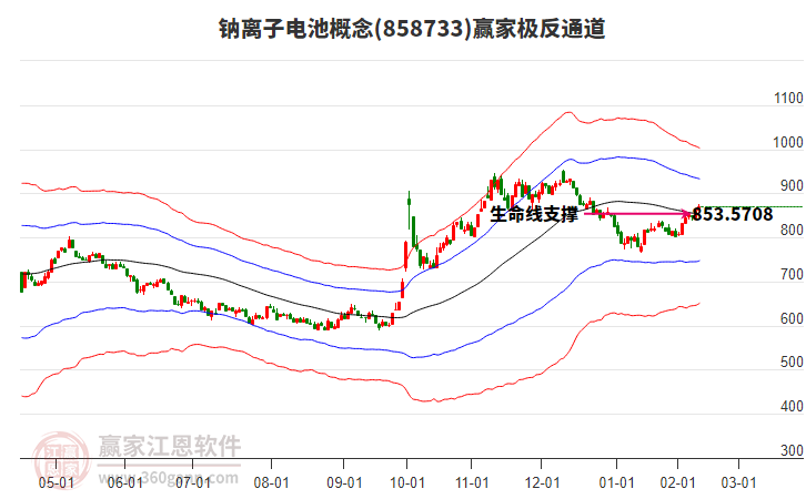 858733鈉離子電池贏家極反通道工具 858733鈉離子電池贏家極反通道工具