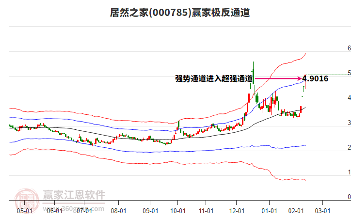000785居然之家贏家極反通道工具 000785居然之家贏家極反通道工具