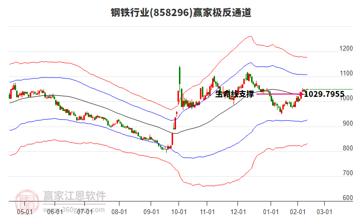 858296鋼鐵贏家極反通道工具