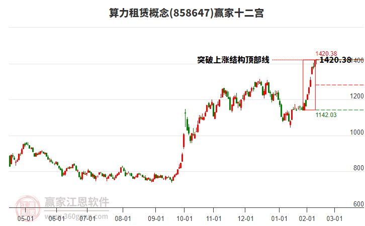 858647算力租賃贏家十二宮工具