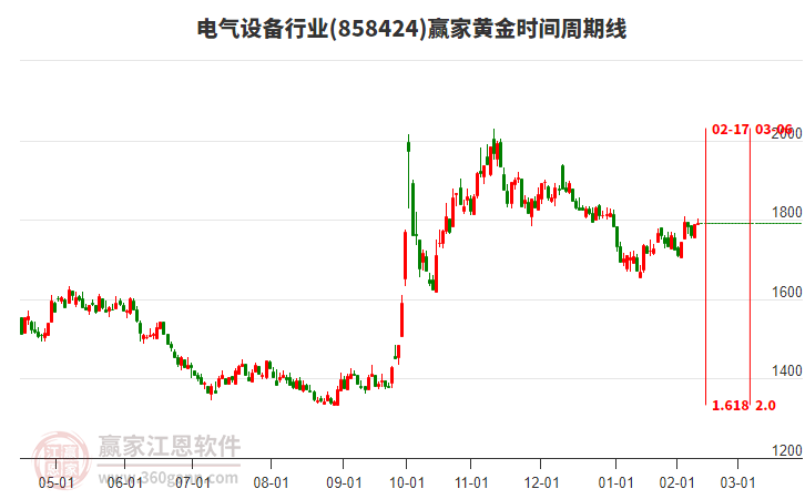 電氣設(shè)備行業(yè)黃金時(shí)間周期線工具