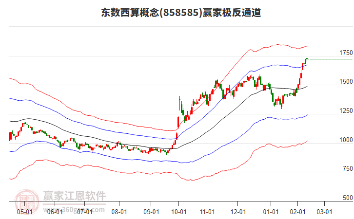 858585東數(shù)西算贏家極反通道工具