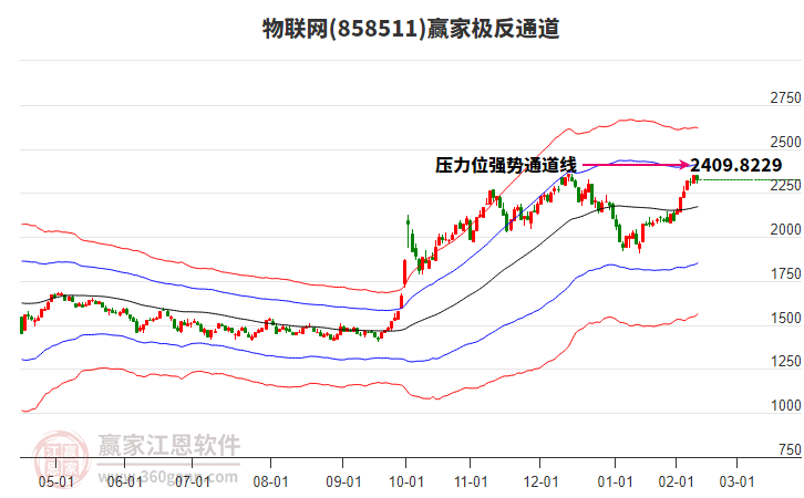858511物聯(lián)網(wǎng)贏家極反通道工具